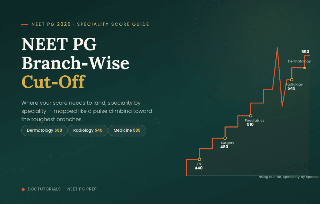 NEET PG Branch-Wise Cut Off